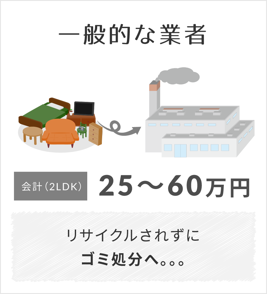 一般的な業者 25～60万円 リサイクルされずにゴミ処分へ。。。